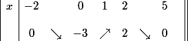\begin{array} {|c|cccccccc||} x & -2 & & 0 &1 & 2 & & 5 & \\ & & & & & & & & \\ &0 & \searrow &-3 & \nearrow & 2& \searrow & 0& \end{array}